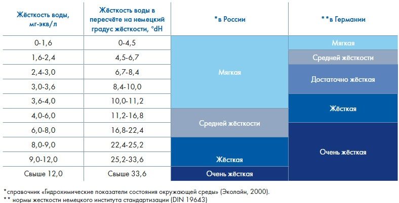 Сравнение принятных норм жесткости воды в РФ и Европе (Германии), данные Эколайн
